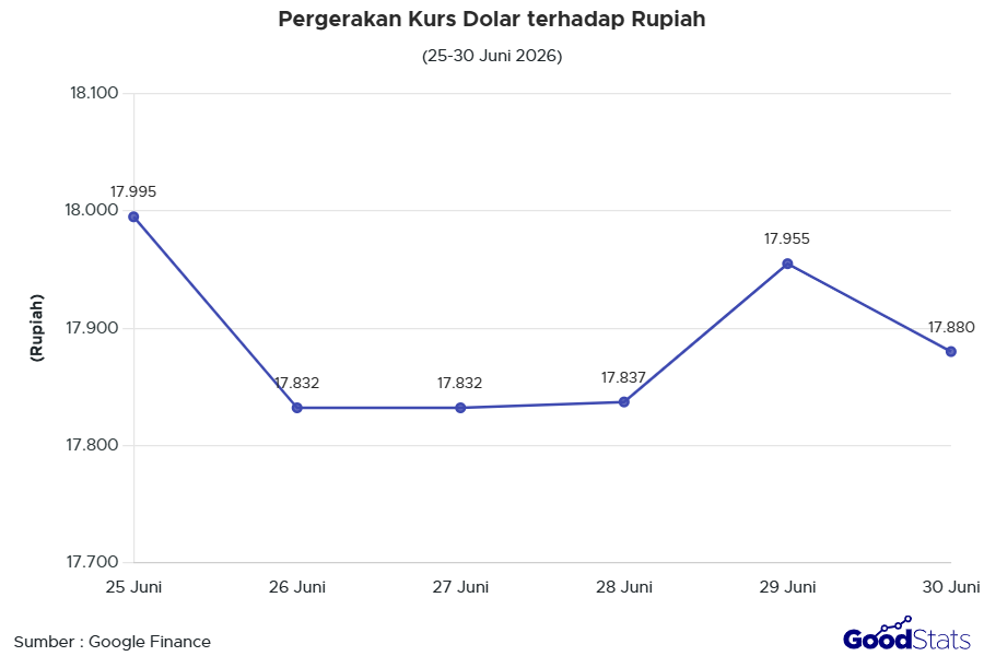 Pergerakan Kurs Rupiah terhadap Dolar 25-30 juni 2026 