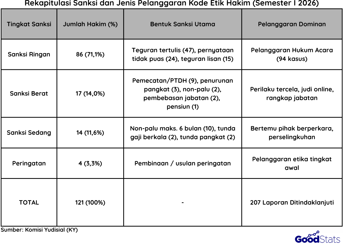Rincian Sanksi dan Pelanggaran Kode etik Hakim | Goodstats
