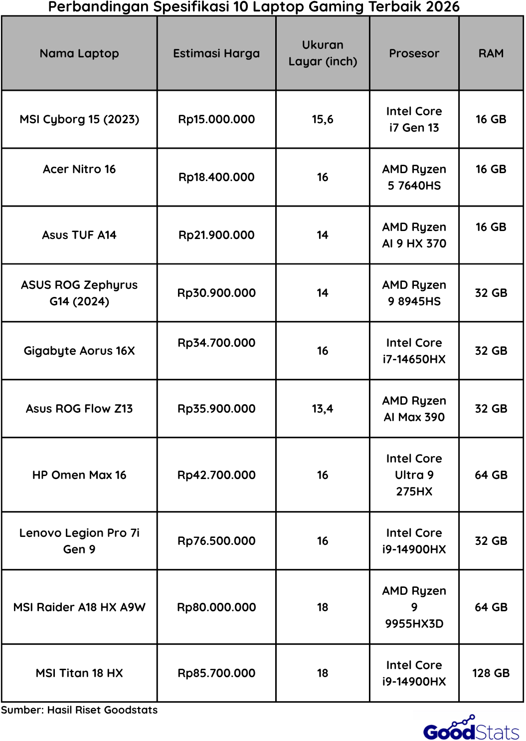 10 Laptop Gaming terbaik Tahun 2026 | Goodstats