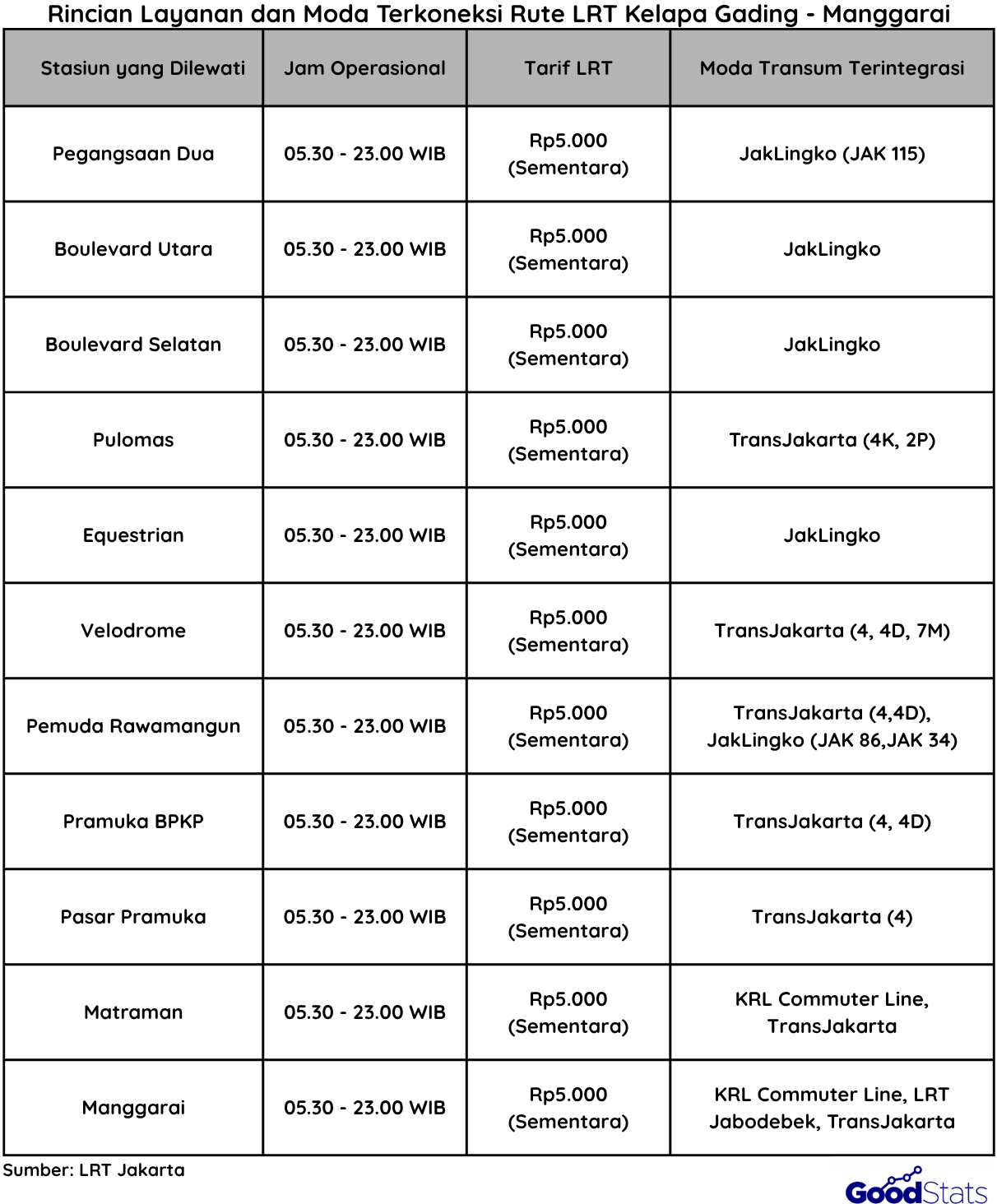 Jadwal dan Rute LRT Jakarta Kelapa Gading - Manggarai | Goodstats