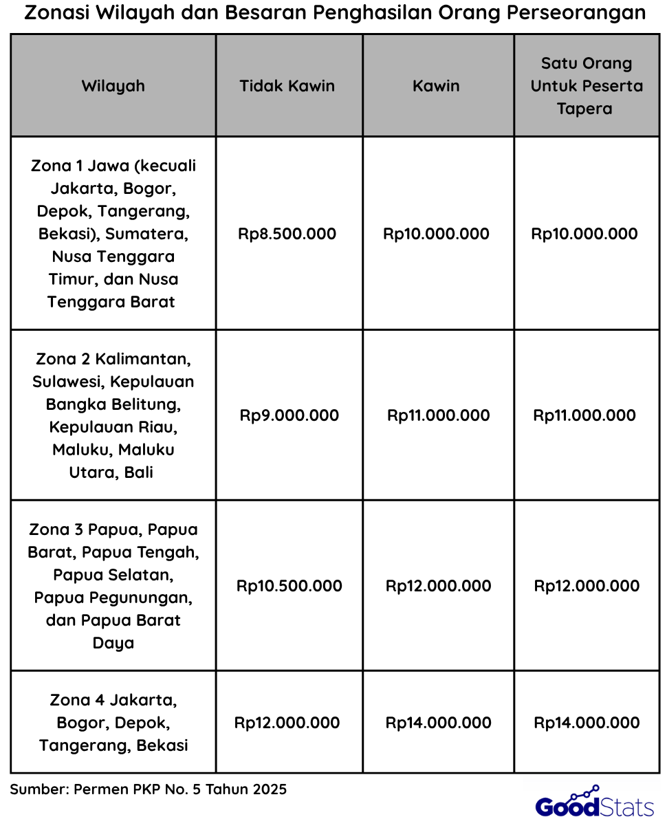 Tabel Batasan Penghasilan MBR - Permen PKP No 5 Tahun 2025