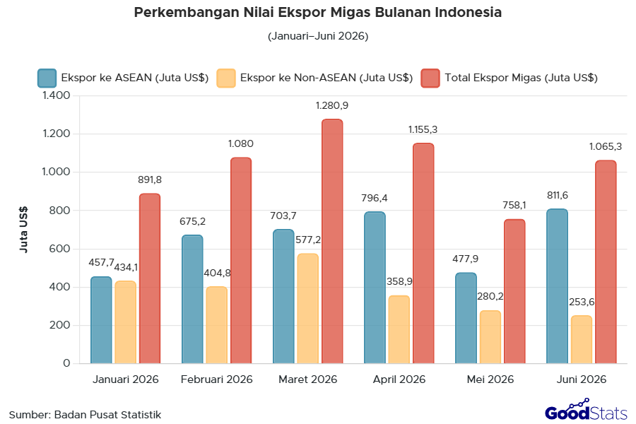 Perkembangan Nilai Ekspor Migas Indonesia Periode Januari - Juni 2026 | Goodstats