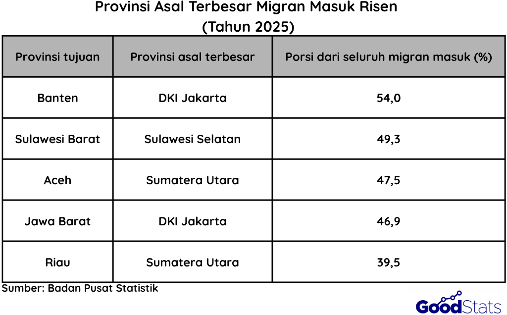 5 Provinsi Asal Terbesar Migran Masuk Tahun 2025 | Goodstats