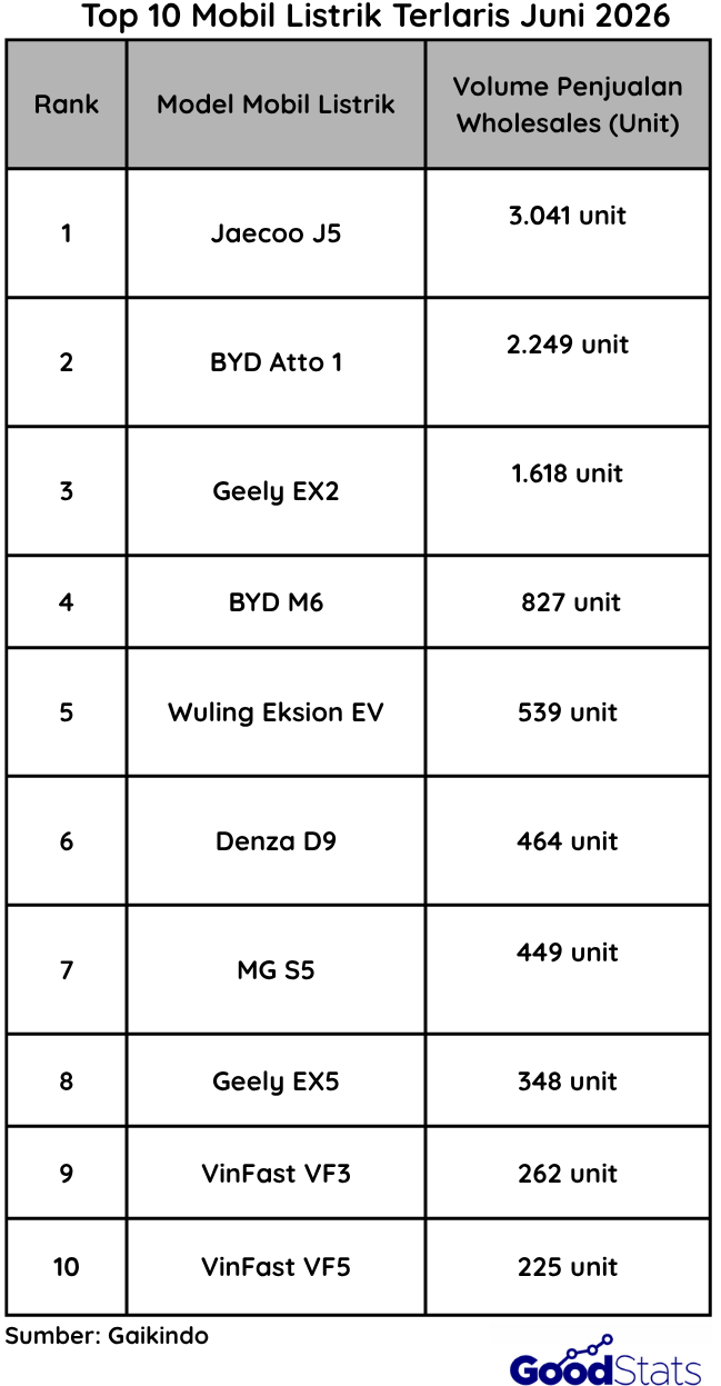 Top 10 Mobil Listrik Terlaris Juni 2026 | Goodstat