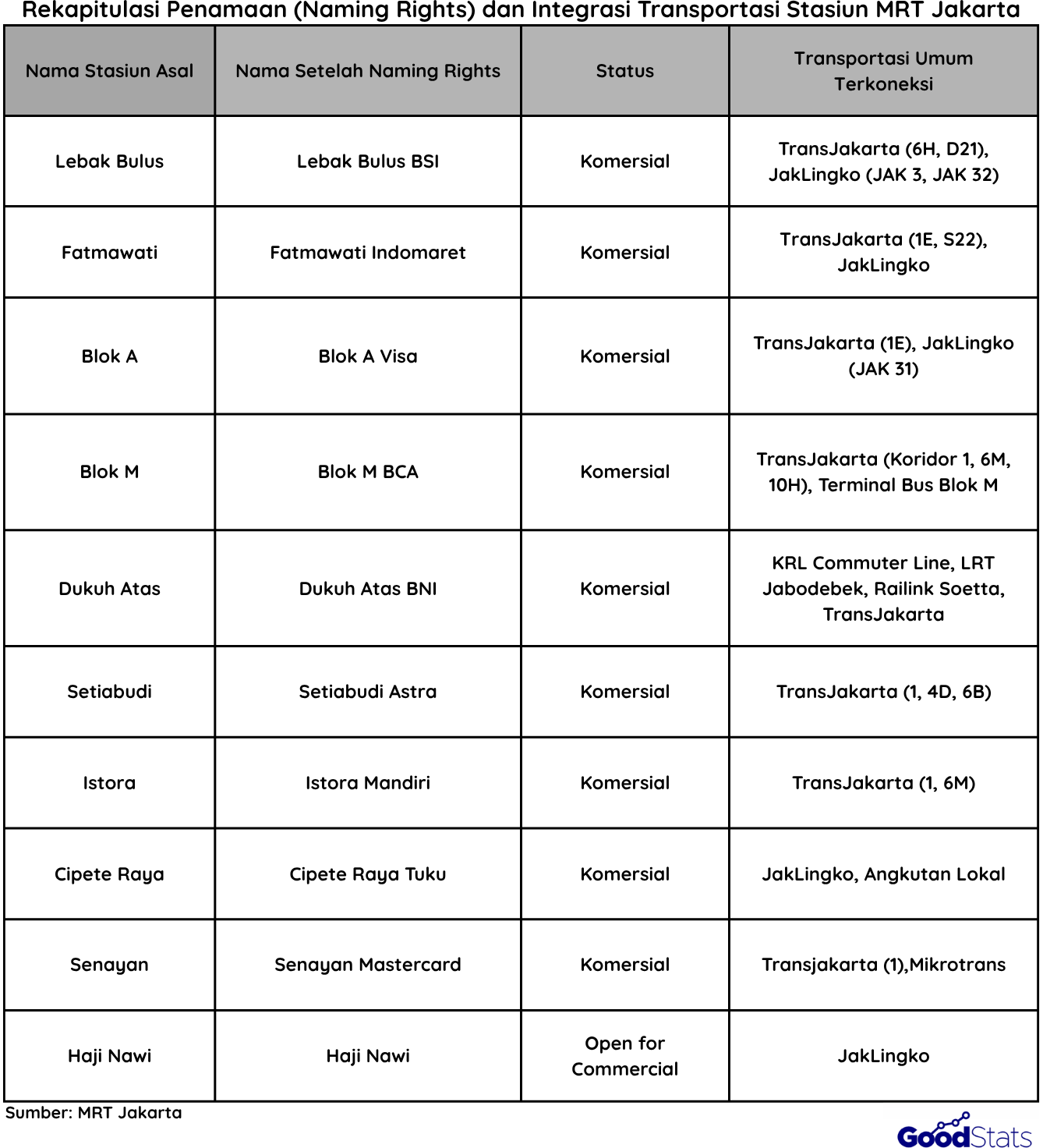 Status Naming Rights Stasiun MRT Jakarta dan Moda Transportasi Terkoneksi | Goodstats