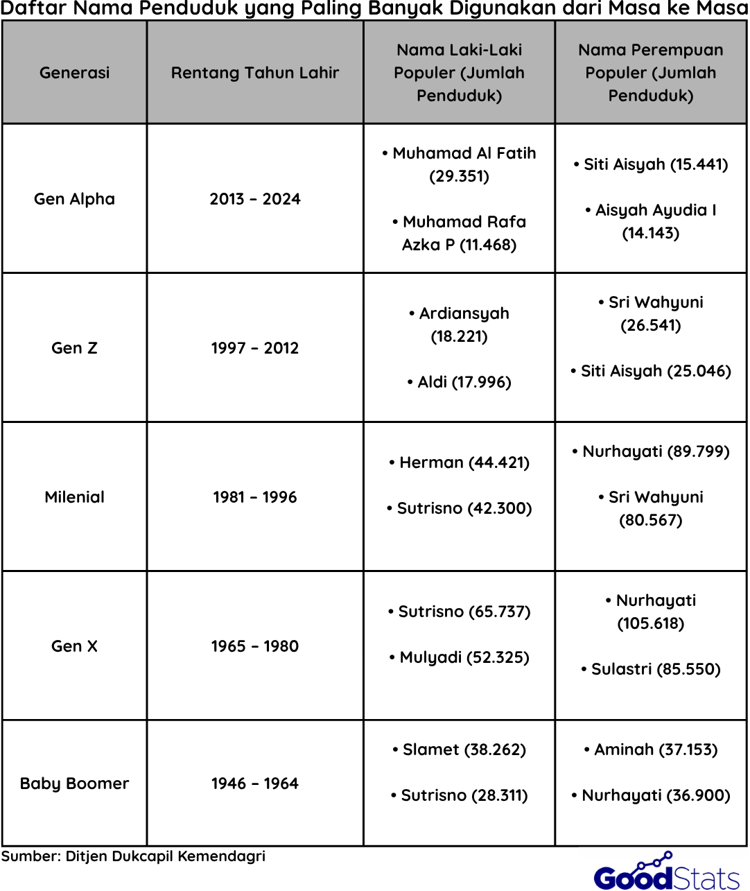 Daftar Nam paling Populer Lintas Generasi di Indonesia | Goodstats