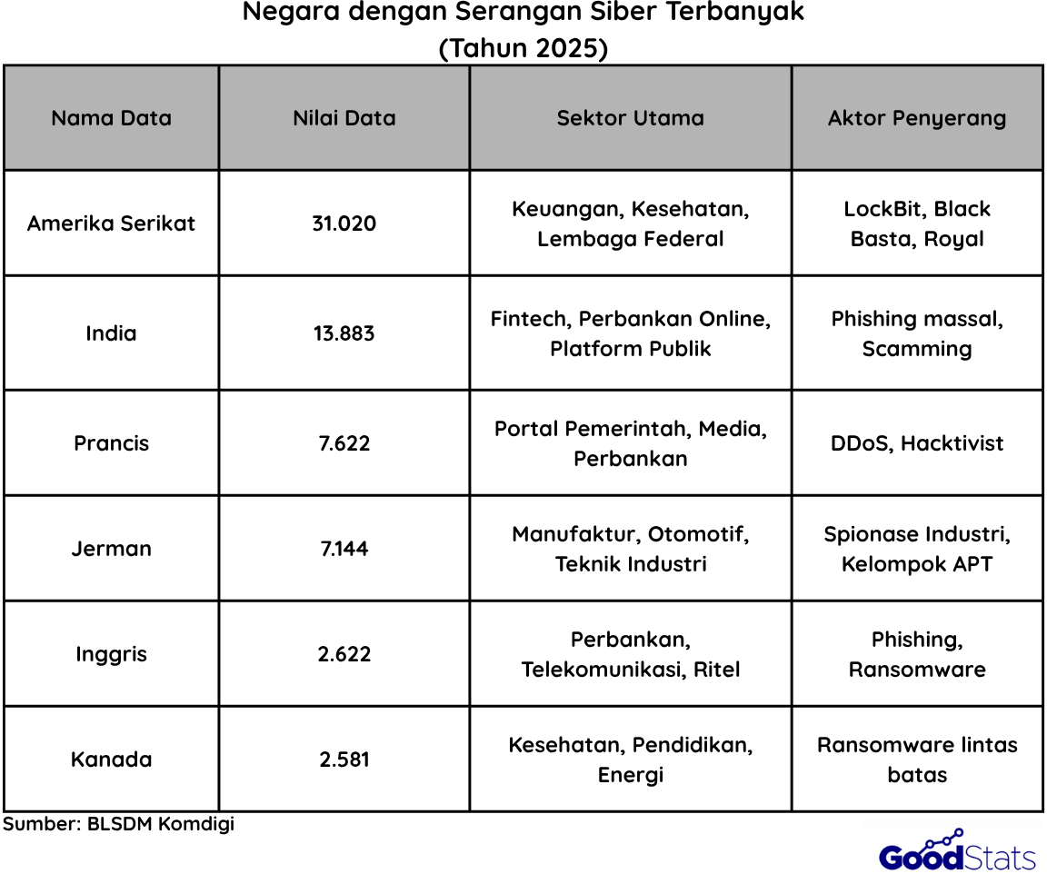 Daftar Negara dengan Serangan Siber Terbanyak Tahun 2025 | Goodstats