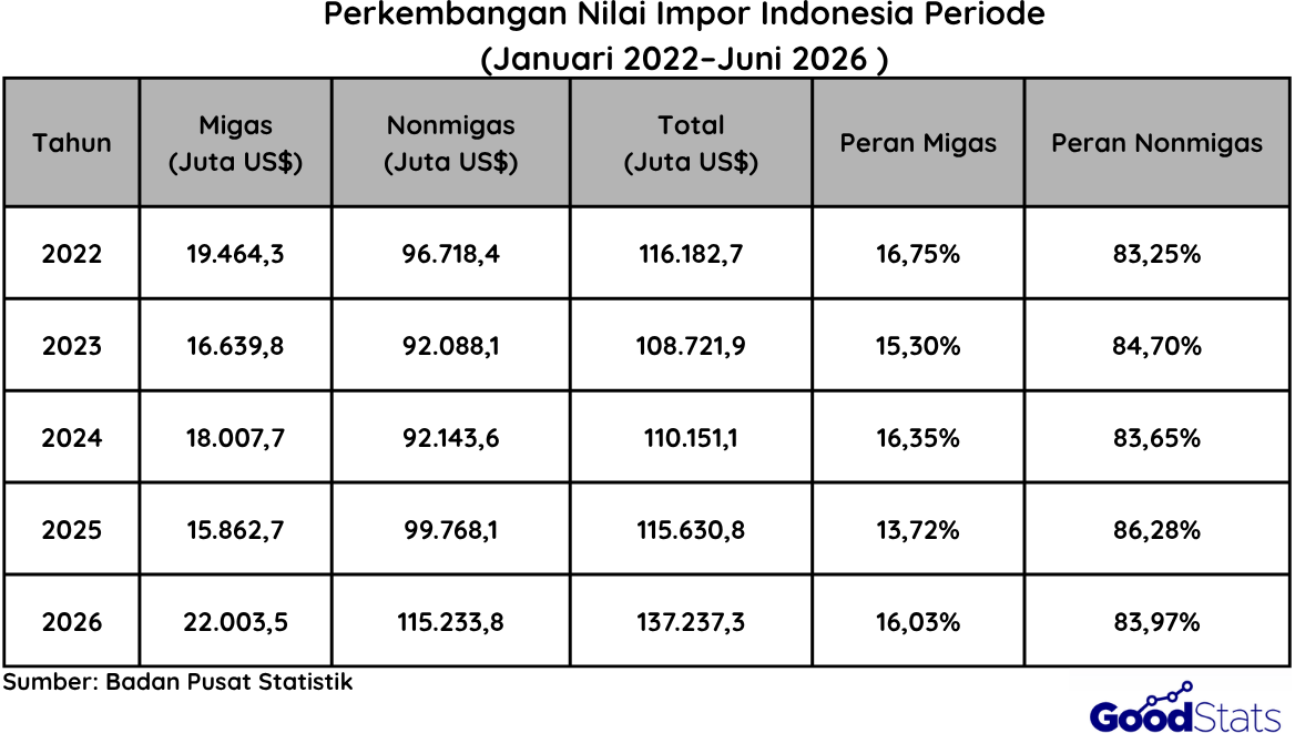 Tren Aktivitas Impor Indonesia Semester 1 Periode Januari - Juni 2026 | Goodstats