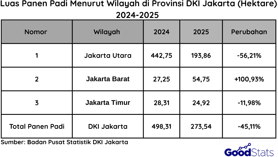 Luas Panen Padi Provinsi DKI Jakarta | Goodstats
