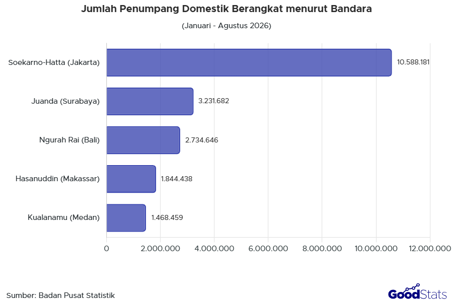 5 Bandara dengan Jumlah Penumpang Domestik Terbanyak Periode Januari - Agustus 2026 | Goodstats