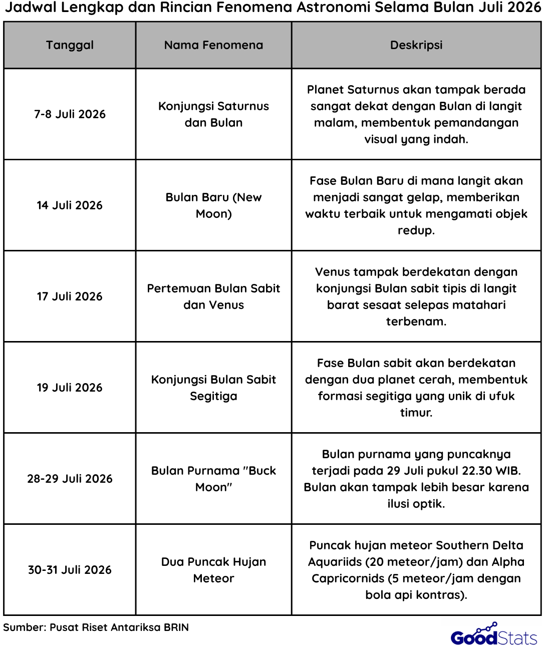 Rangkaian Peristiwa Astronomi Bulan Juli Tahun 2026 | Goodstat