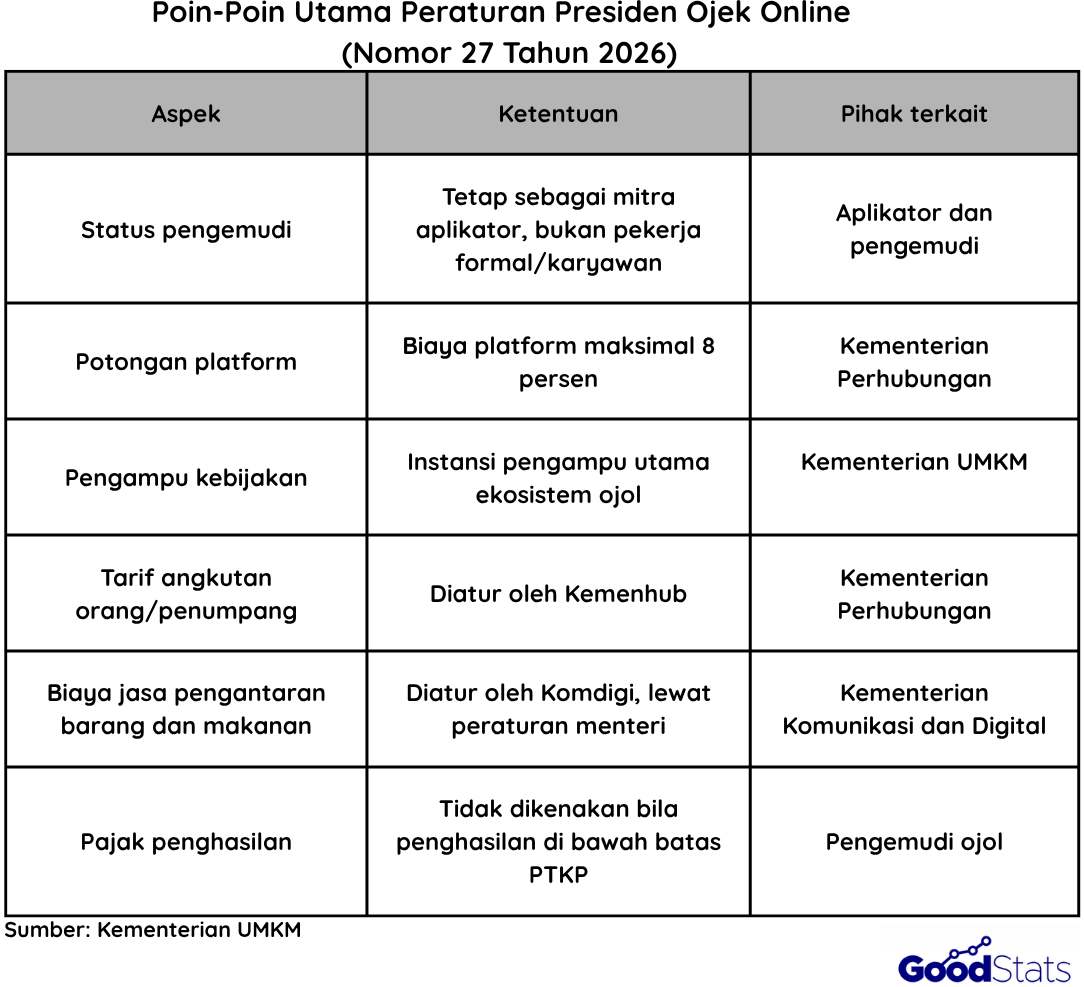 Poin-Poin Penting Pada Perpres Ojol Terbaru | Goodstats