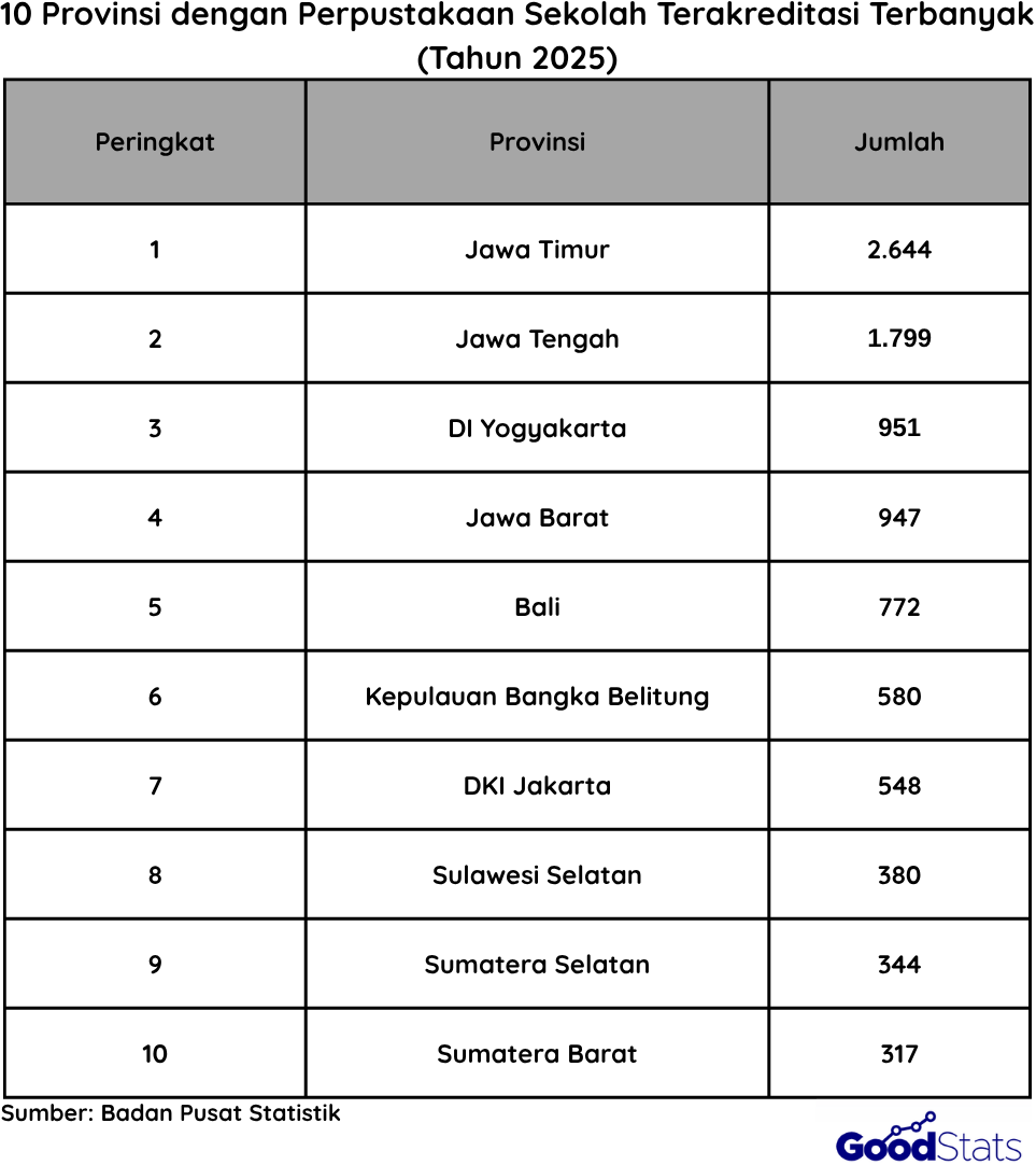 Provinsi di Indonesia dengan Jumlah Perpustakaan Terakreditasi Terbanyak | Goodstats