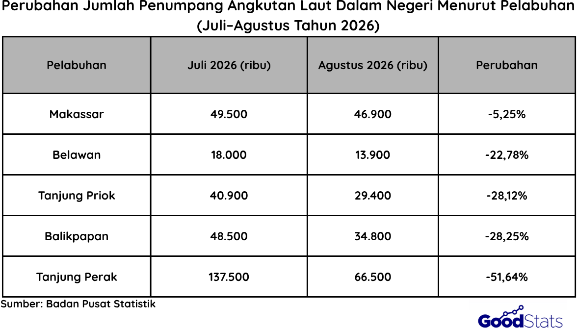 Perubahan Jumlah Penumpang Angkutan Laut Menurut Pelabuhan Tahun 2026 | Goodstats