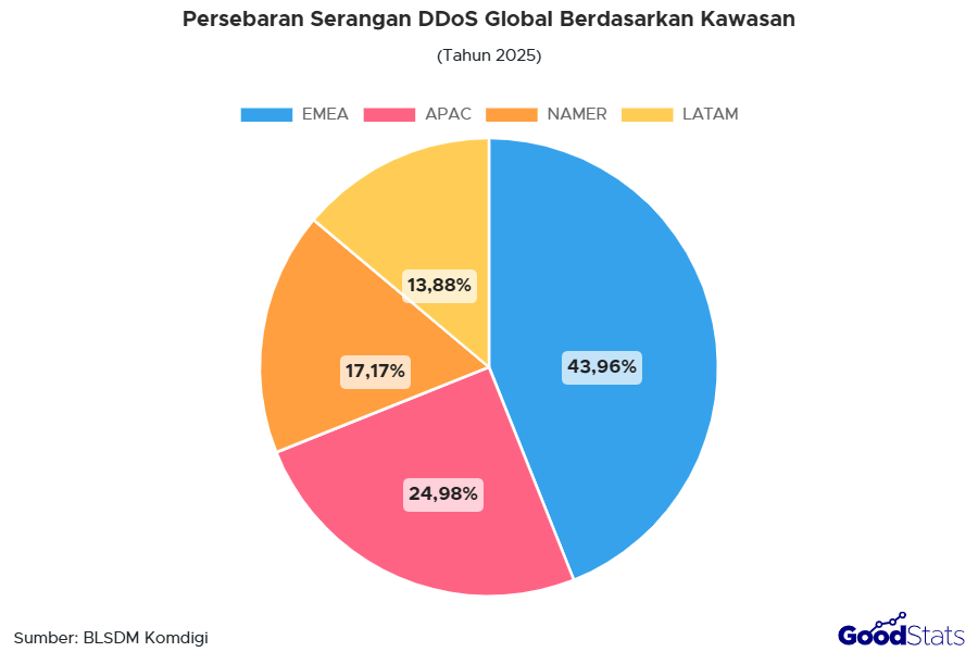 Persebaran Serangan DDos Global berdasarkan Kawasan | Goodstats