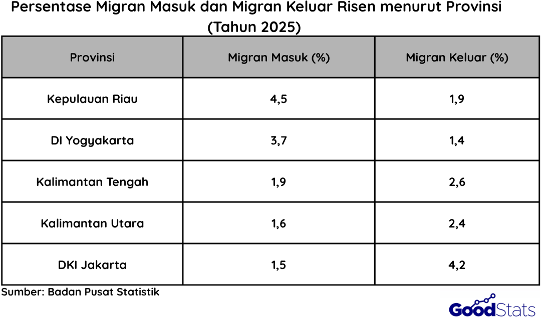 Presentase Migran Masuk dan Keluar Tahun 2025 | Goodstats