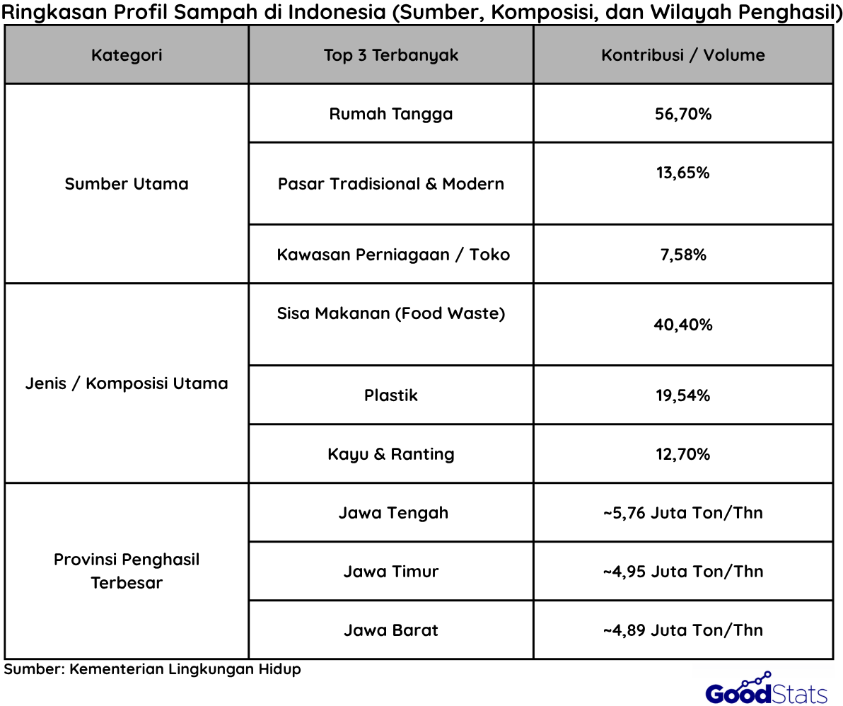 Data Sampah di Indonesia | Goodstats
