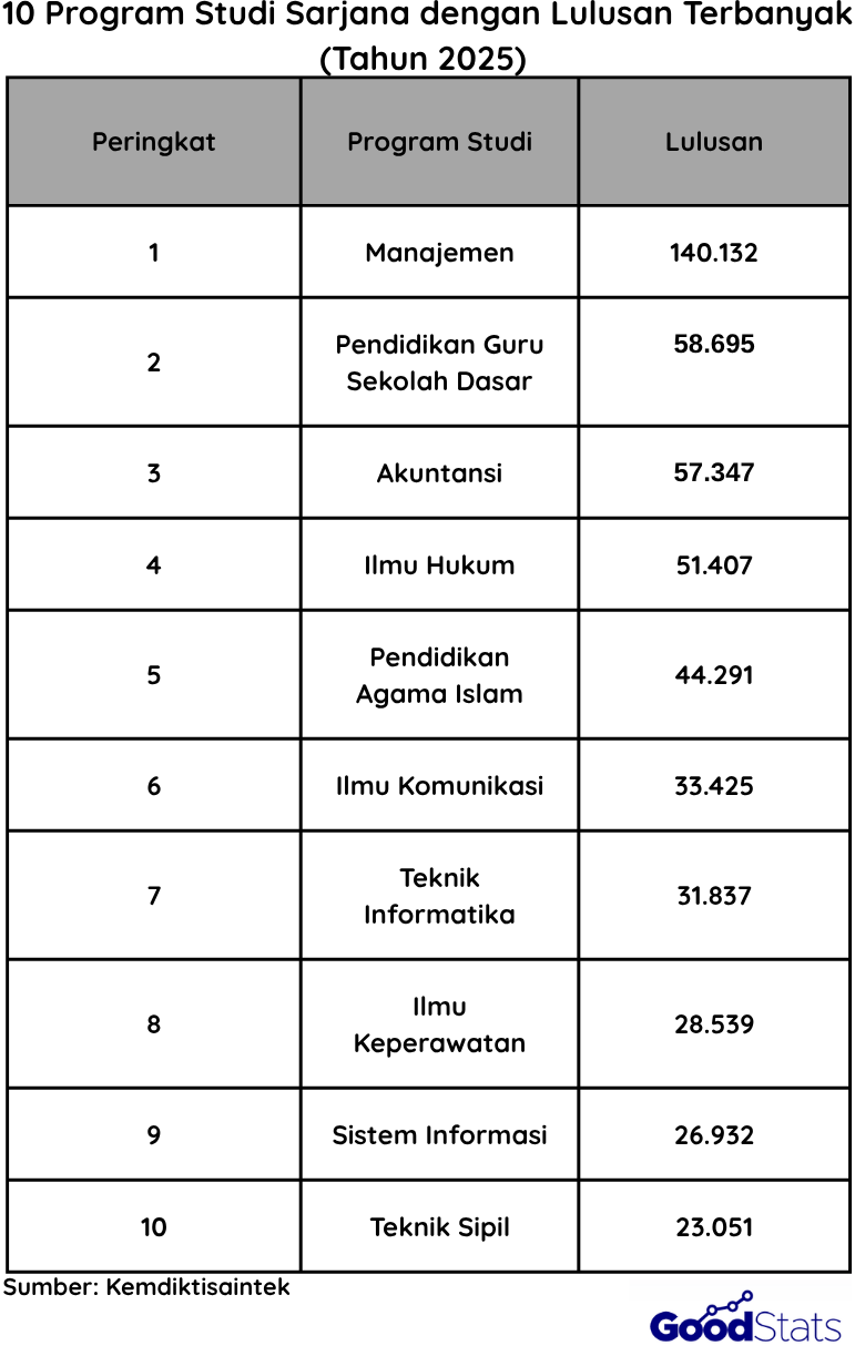 Program Sarjana dengan Jumlah Lulusan Terbanyak Tahun 2025 | Goodstats