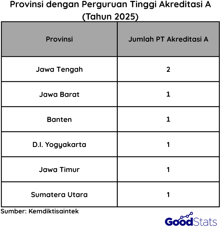 Provinsi dengan Perguruan Tinggi Berakreditasi A terbanyak dan tersedikit di Indonesia | Goodstats