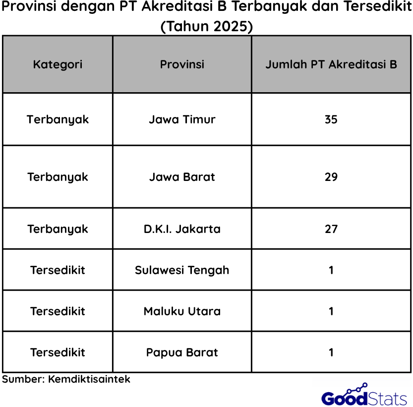  Provinsi dengan PT Akreditasi B Terbanyak dan Tersedikit di Indonesia | Goodstats