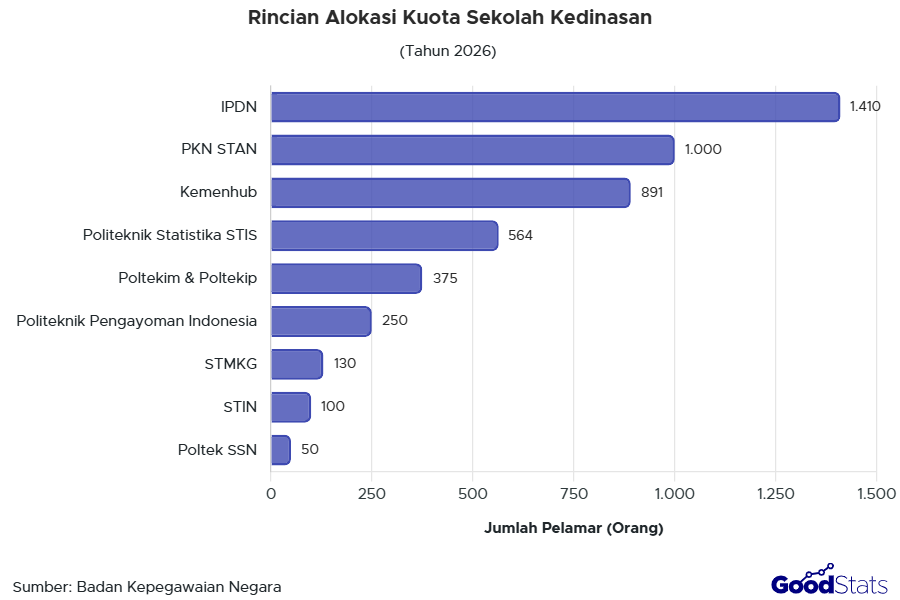Jumlah Formasi yang dibutuhkan pada Sekolah Kedinasan Tahun 2026 | GNFI 