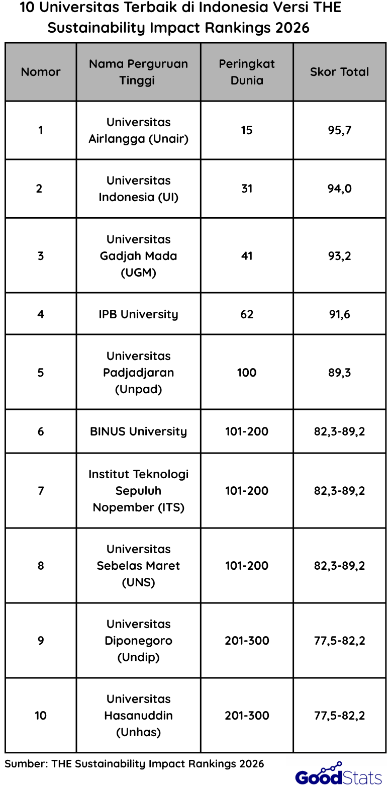 10 Universitas Terbaik Indonesia Versi The Sustainability Impact 