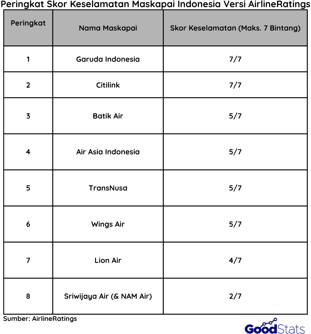 Skor Keselamatan Maskapai Indonesia | Goodstats
