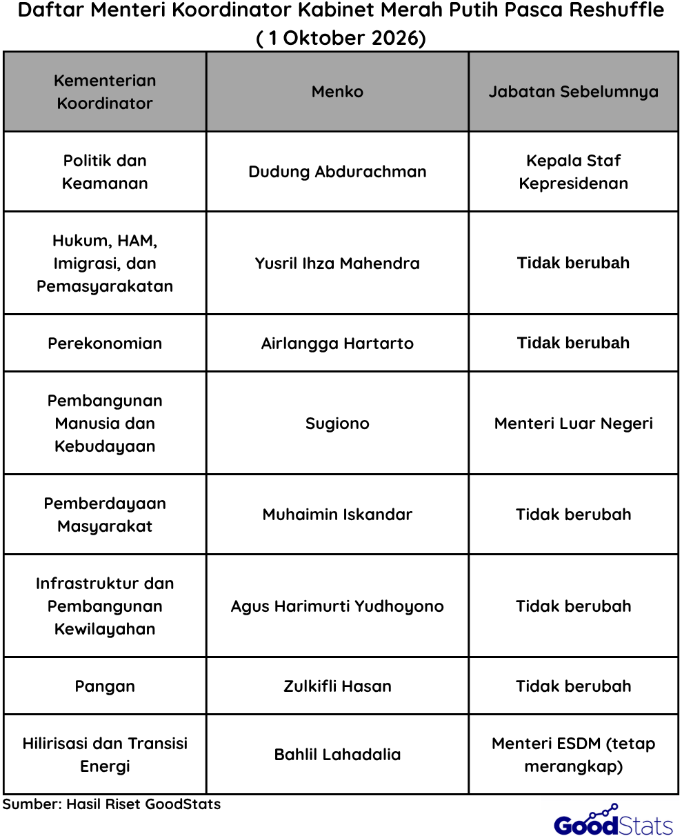 Daftar Menteri Koordinator Pasca Reshuffle 1 Oktober 2026 | Goodstats