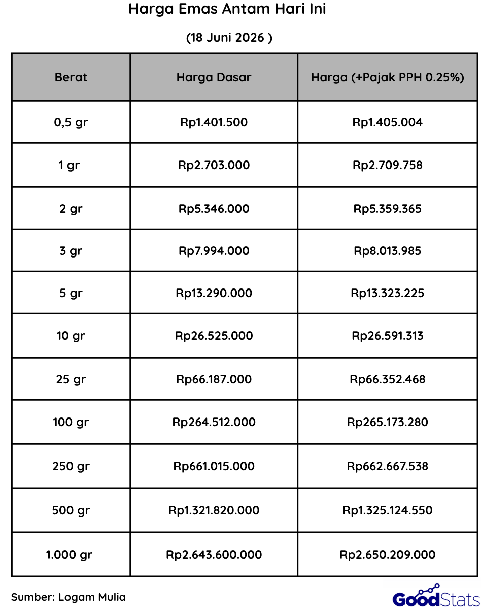 Harga Emas Antam Hari Ini, 18 Juni 2026 