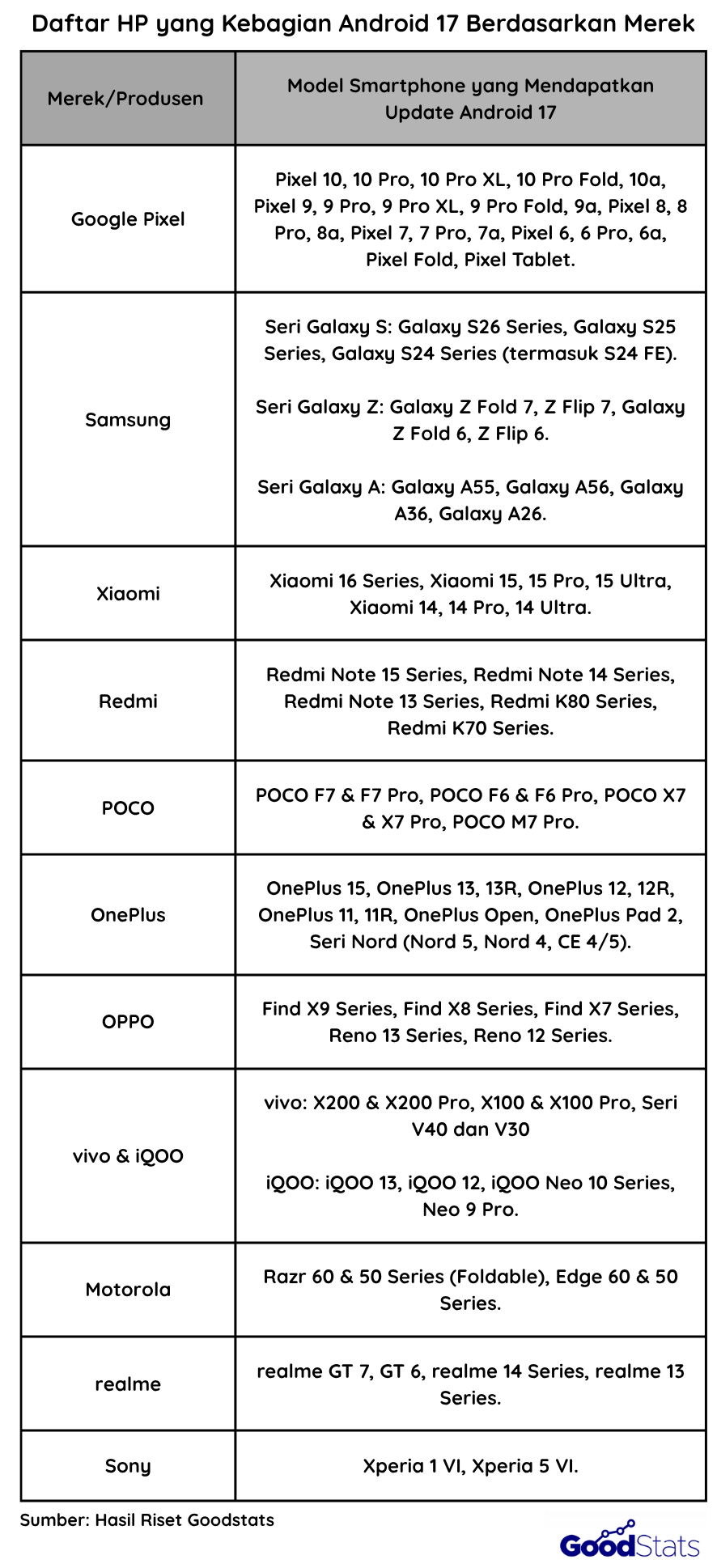 Tabel daftar merek dan model smartphone yang mendapatkan update Android 17.