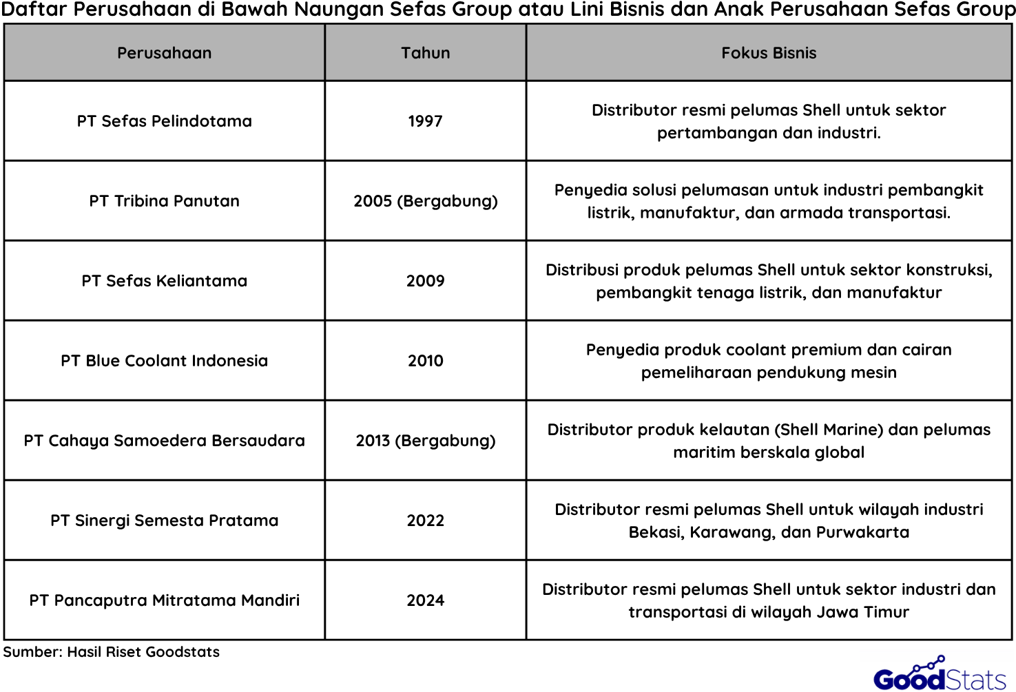 Daftar Perusahaan milik Sefas Group | Goodstats