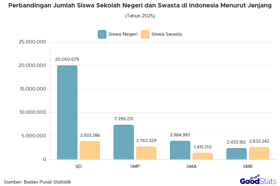 Perbandingan Jumlah Siswa Sekolah Negeri dan Swasta Menurut Jenjang | Goodstats