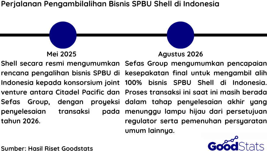 Timeline waktu pengambilalihan bisnis SPBU oleh Sefas Group | Goodstats