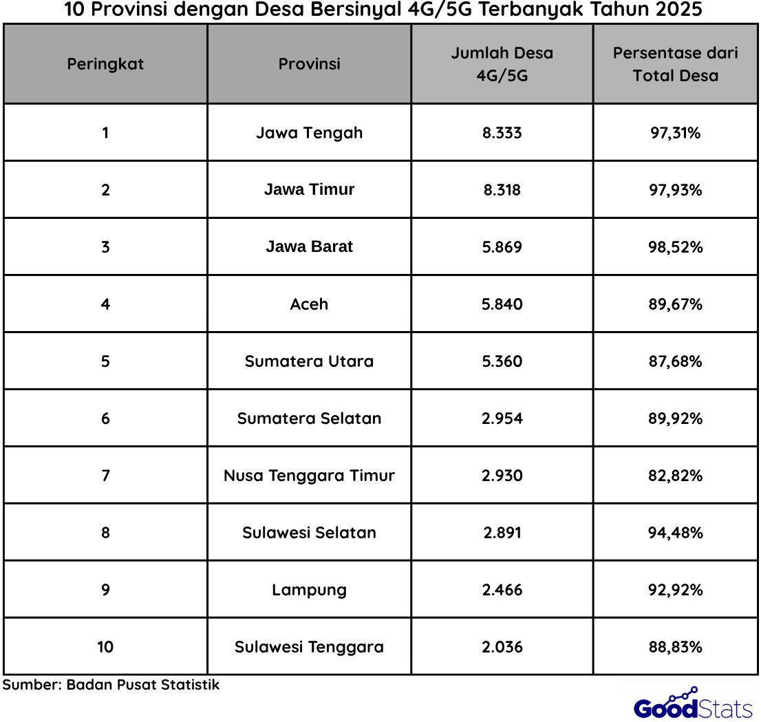 10 Provinsi dengan Cakupan Sinyal 4G/5G Terbanyak | Goodstats