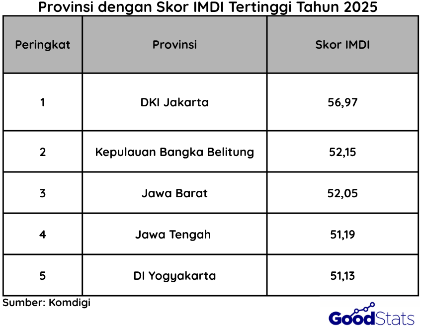 5 Provinsi dengan Skor IMDI Tertinggi Tahun 2025 | Goodstats