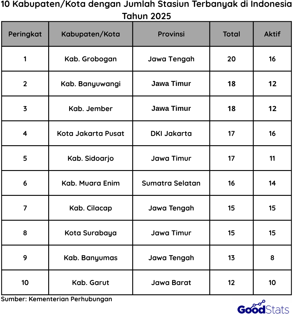 10 Kabupaten/Kota yang memiliki Jumlah Stasiun Kereta Api Terbanyak di Indonesia | Goodstats