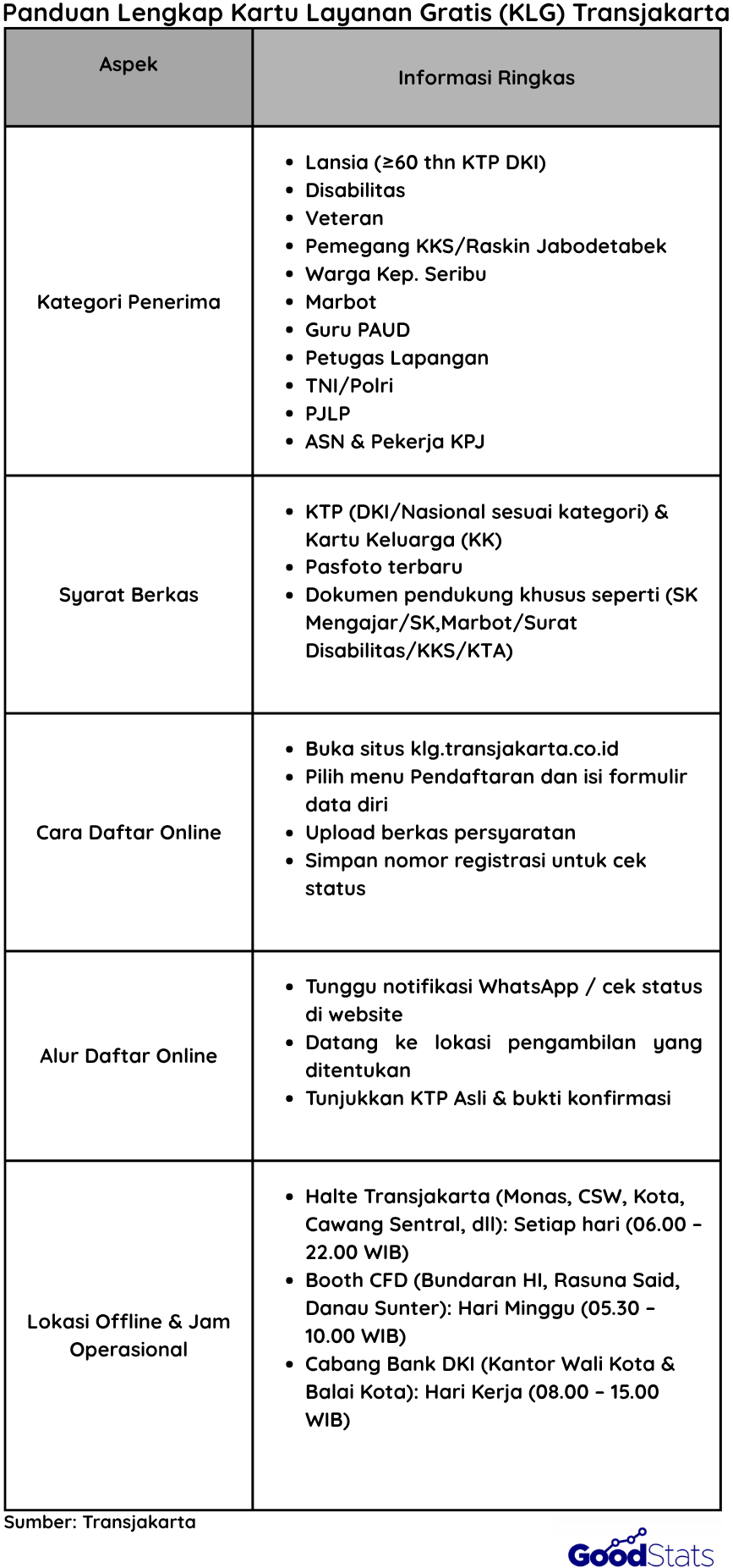 Kriteria & Syarat Kartu Layanan Gratis Transjakarta | Goodstats