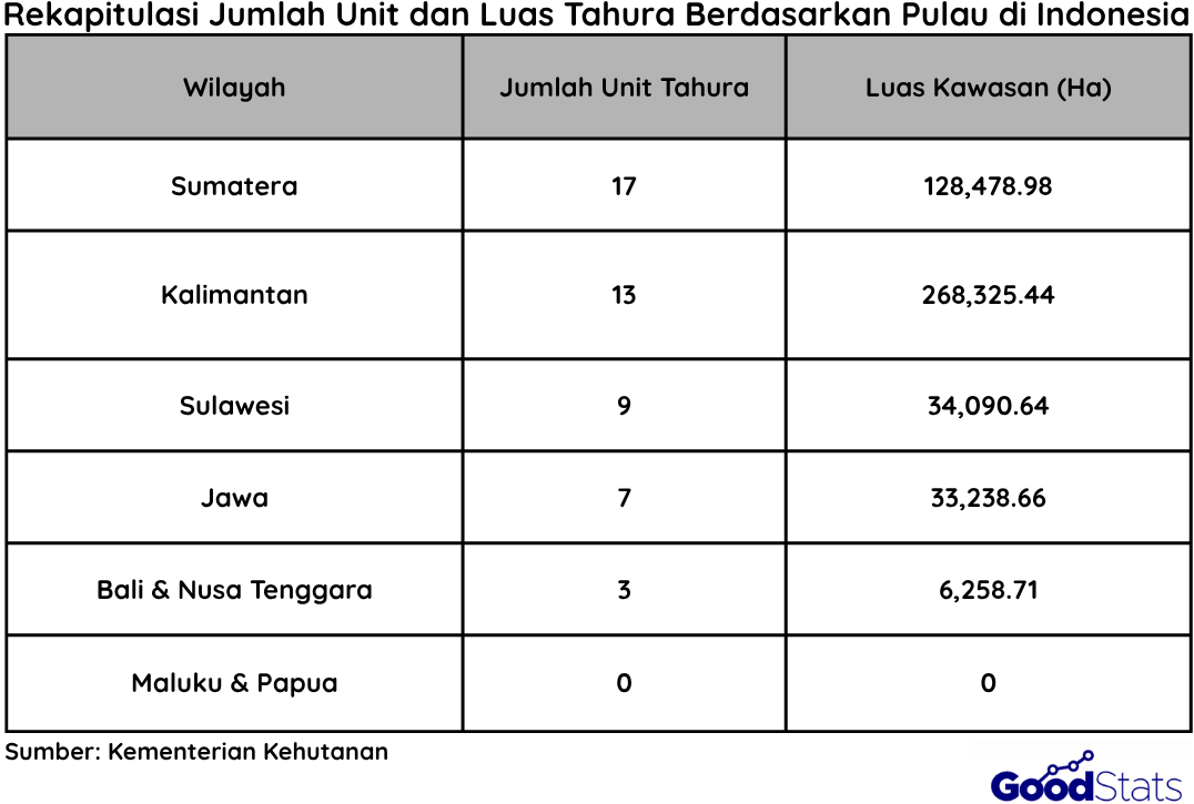 Pulau dengan Jumlah Tahura Terluas Indonesia | Goodstats