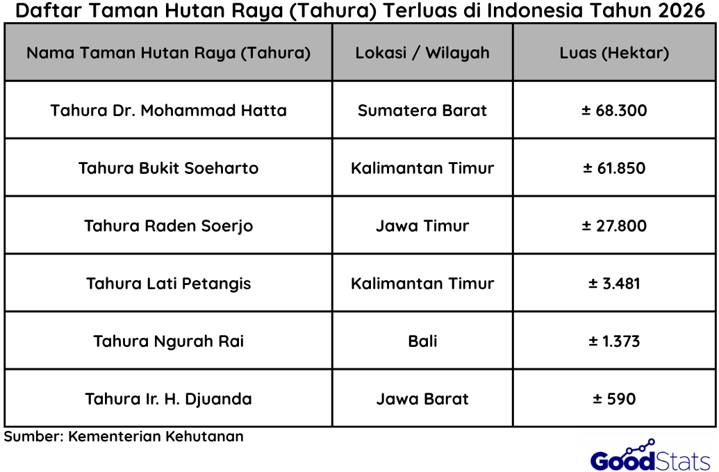 Daerah dengan Tahura Terluas di Indonesia | Goodstats