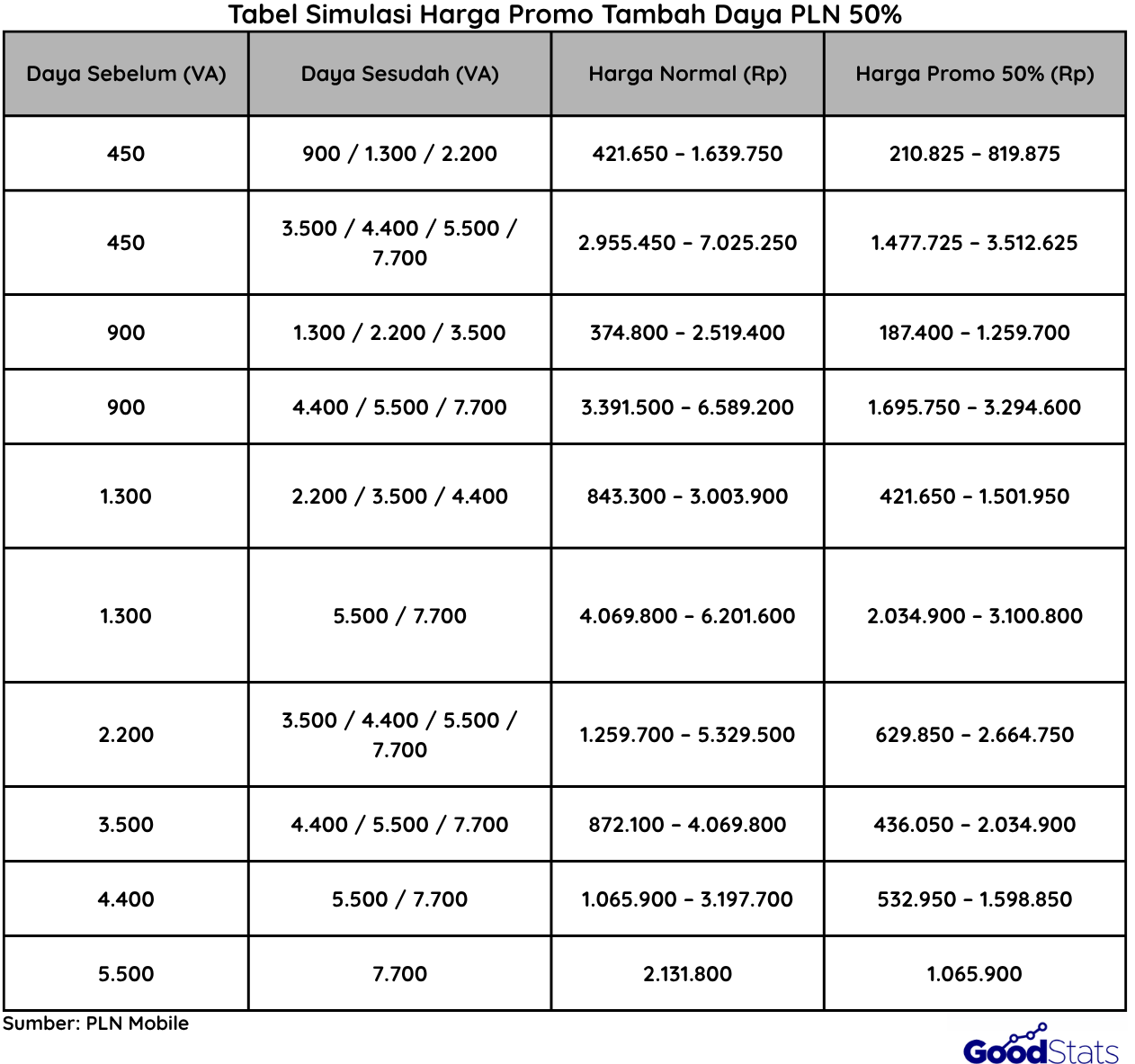 Promo Tambah Daya PLN | Goodstats