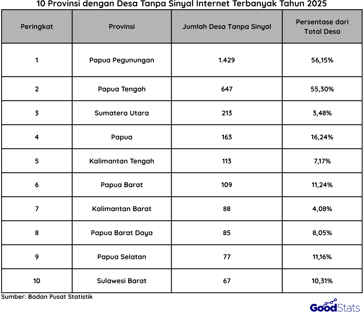 10 Provinsi yang Belum mendapatkan Sinyal Internet Tahun 2025 | Goodstats