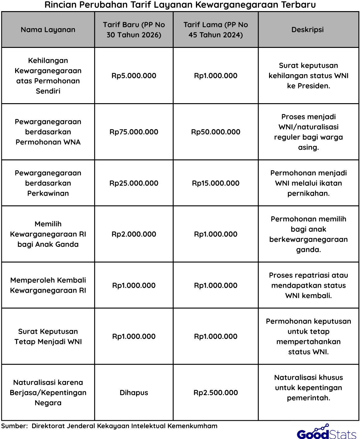 Tarif Layanan Kewarganegaraan Terbaru | Goodstats