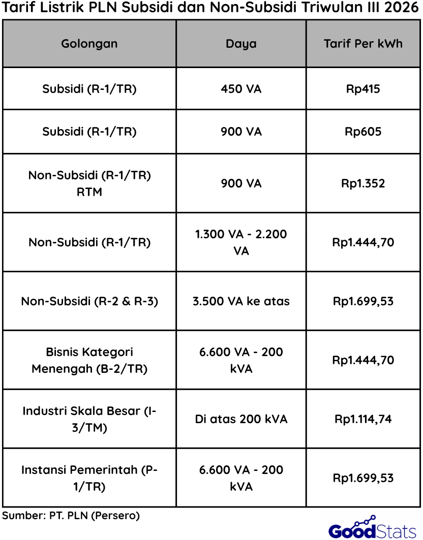 Tarif Listrik PLN Triwulan III 2026 | Goodstat