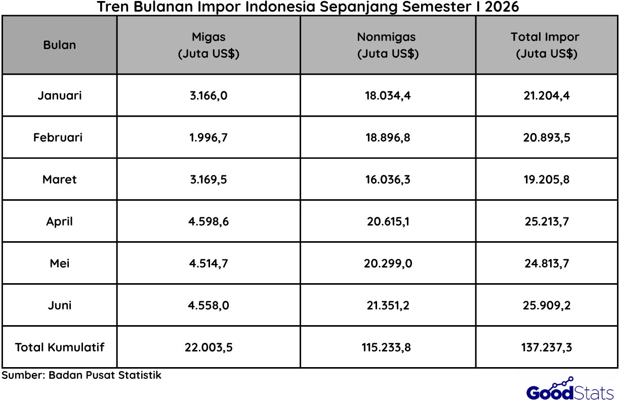 Tren Perkembangan Aktivitas Impor Indonesia Periode Januari - Juni 2026 | Goodstats