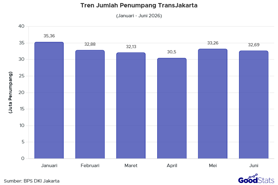 Tren Jumlah Penumpang Transjakarta Periode Januari - Juni 2026