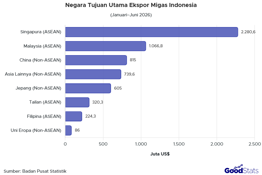 Negara Tujuan Ekspor Migas Indonesia Periode Januari - Juni 2026 | Goodstats