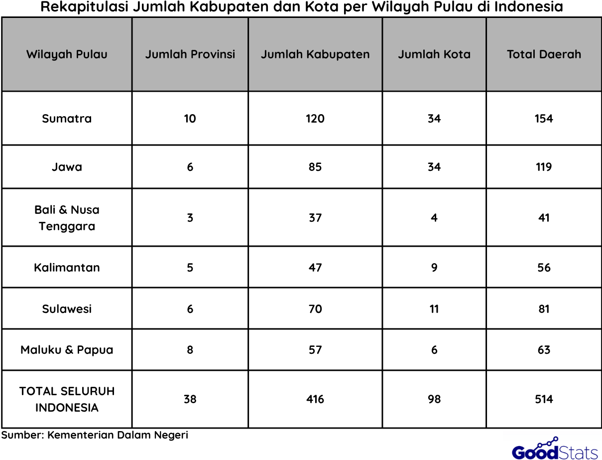 Jumlah Kabupaten dan Kota yang ada di Indonesia | Goodstats
