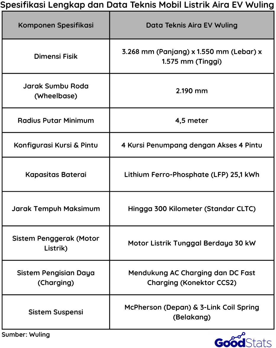 Spesifikasi Aira EV Wuling | Goodstat