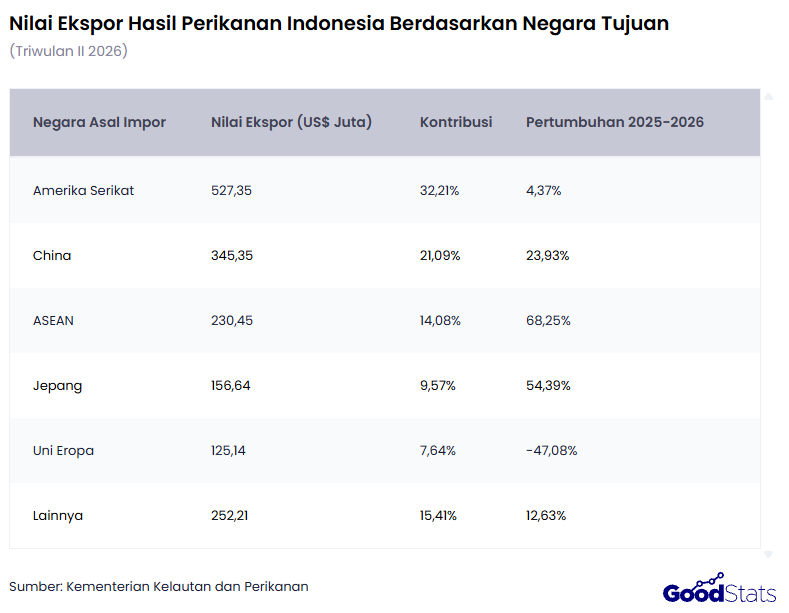 Uni Eropa Jadi Satu-Satunya Negara Tujuan Ekspor yang Pertumbuhannya Turun Tajam Capai 47,08% | GoodStats