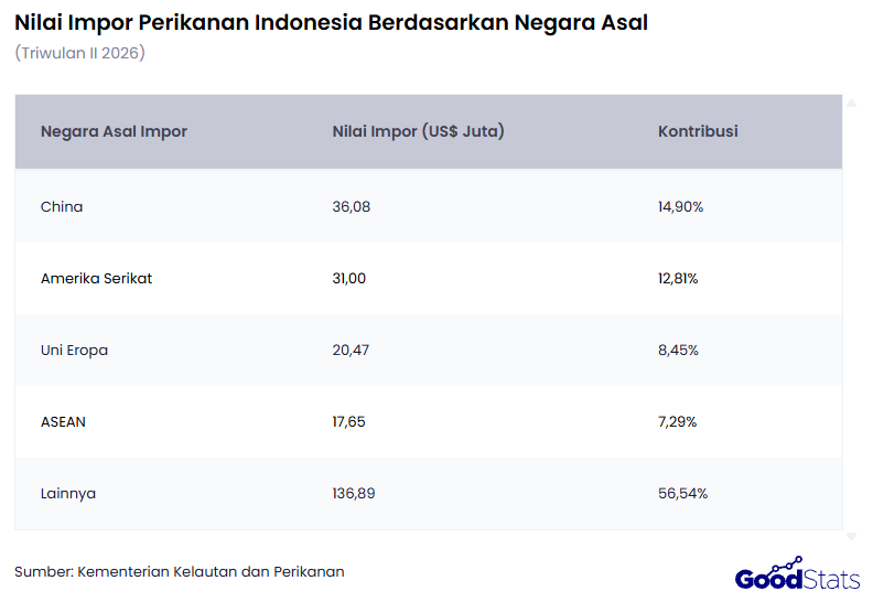 China Jadi Langganan Impor Perikanan Indonesia Capai US$36,08 | GoodStats